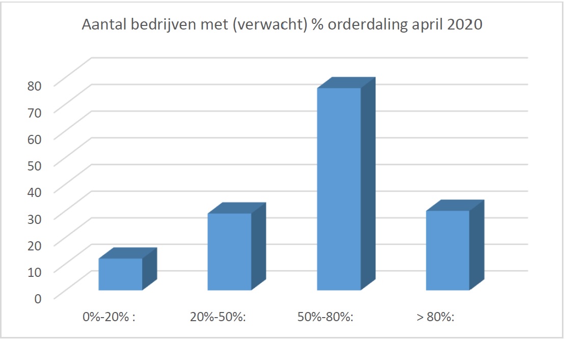 Enquete Febelgra over Corona, staafdiagram orderdaling
